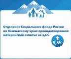 С 1 февраля 2026 года Отделение Социального фонда России по Камчатскому краю проиндексировало материнский капитал на 5,6% ⁣